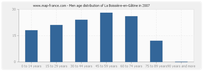 Men age distribution of La Boissière-en-Gâtine in 2007